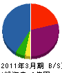倉内工務店 貸借対照表 2011年3月期