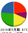 和歌山ロードサービス 貸借対照表 2010年5月期