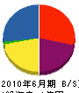 田代工務店 貸借対照表 2010年6月期