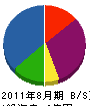 早川建設 貸借対照表 2011年8月期