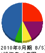 辻組 貸借対照表 2010年8月期
