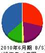 栗山電気工事 貸借対照表 2010年6月期