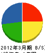 早坂組 貸借対照表 2012年3月期