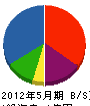 東京解体土木興業 貸借対照表 2012年5月期