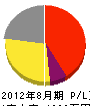 作田工電社 損益計算書 2012年8月期