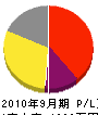 村松電気 損益計算書 2010年9月期