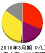 遠藤電気商会 損益計算書 2010年3月期