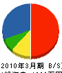 永岡電設 貸借対照表 2010年3月期