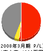 石川県内装営繕（同） 損益計算書 2008年3月期