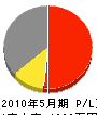 渡辺商事 損益計算書 2010年5月期
