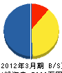 青森県森林綜合開発 貸借対照表 2012年3月期