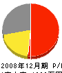 菅原塗装 損益計算書 2008年12月期