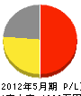 上田水道工業 損益計算書 2012年5月期