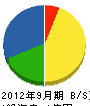 草田組 貸借対照表 2012年9月期