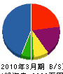 丸三片岡運輸 貸借対照表 2010年3月期