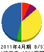 元木建設 貸借対照表 2011年4月期