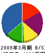 関東三英 貸借対照表 2009年3月期