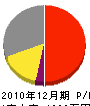 阪神電機工業所 損益計算書 2010年12月期