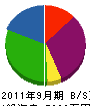 藤嶋建設 貸借対照表 2011年9月期