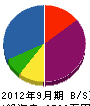 関西サンルーム 貸借対照表 2012年9月期