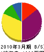 菅原設備工業所 貸借対照表 2010年3月期