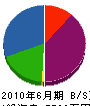 吉田重機工業 貸借対照表 2010年6月期
