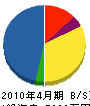 松浦工業 貸借対照表 2010年4月期