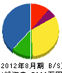 疋田建設 貸借対照表 2012年8月期