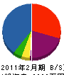 青木電気工事 貸借対照表 2011年2月期