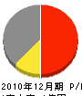 松浦建設 損益計算書 2010年12月期