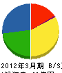笹島建設 貸借対照表 2012年3月期