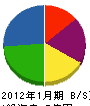関東建築施工 貸借対照表 2012年1月期