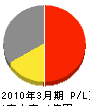日本リソース 損益計算書 2010年3月期