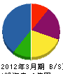 前田産業 貸借対照表 2012年3月期