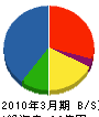 長野中央ホーム 貸借対照表 2010年3月期