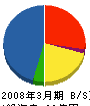 フジケミ東京 貸借対照表 2008年3月期
