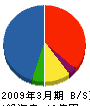 横浜ゴムＭＢＭ 貸借対照表 2009年3月期