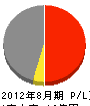 箱根建設 損益計算書 2012年8月期