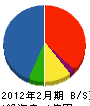 前田建設 貸借対照表 2012年2月期
