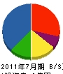 飯塚工務店 貸借対照表 2011年7月期