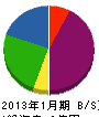 山陰総業 貸借対照表 2013年1月期