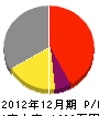 ヤナセ都市建設 損益計算書 2012年12月期