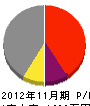 前田建設 損益計算書 2012年11月期