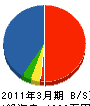 田澤建設 貸借対照表 2011年3月期