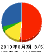 田中建設工芸 貸借対照表 2010年8月期