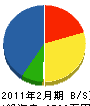 川田建設 貸借対照表 2011年2月期