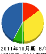 北大阪環境 貸借対照表 2011年10月期
