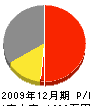 田中塗装 損益計算書 2009年12月期