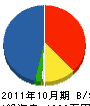 髙野電気 貸借対照表 2011年10月期