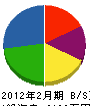 川村電気商会 貸借対照表 2012年2月期